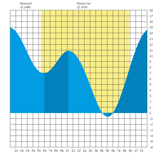 Vaughn Bay tide chart for Friday, May 22, 2026