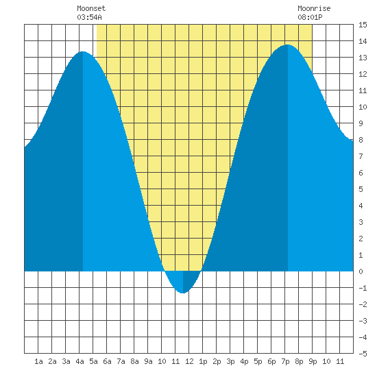 Vaughn Bay tide chart for Friday, May 29, 2026