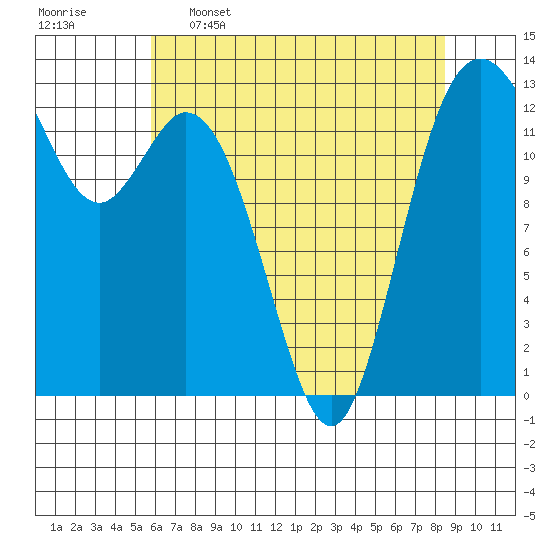 Vaughn Bay tide chart for Tuesday, May 5, 2026