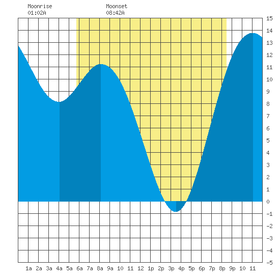 Vaughn Bay tide chart for Wednesday, May 6, 2026