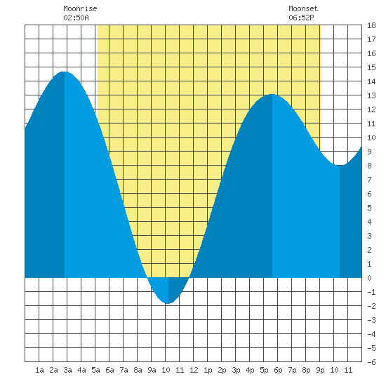 Vaughn Bay tide chart for Friday, June 12, 2026