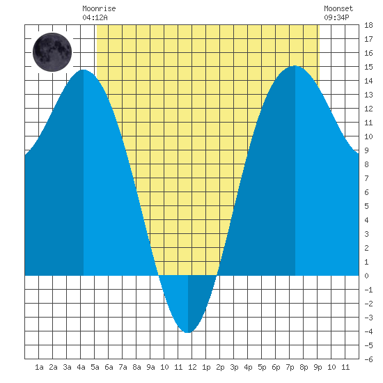 Vaughn Bay tide chart for Sunday, June 14, 2026