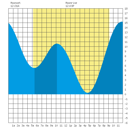 Vaughn Bay tide chart for Saturday, June 20, 2026
