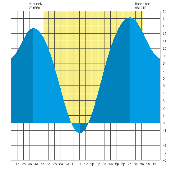 Vaughn Bay tide chart for Saturday, June 27, 2026