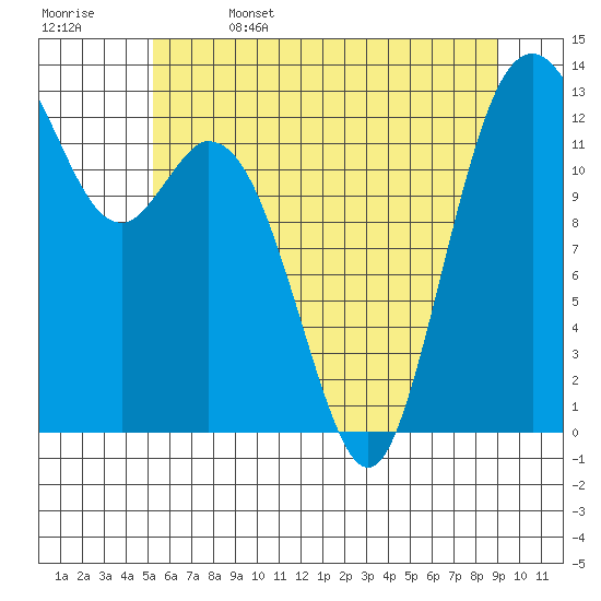 Vaughn Bay tide chart for Thursday, June 4, 2026