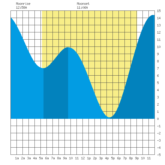 Vaughn Bay tide chart for Saturday, June 6, 2026