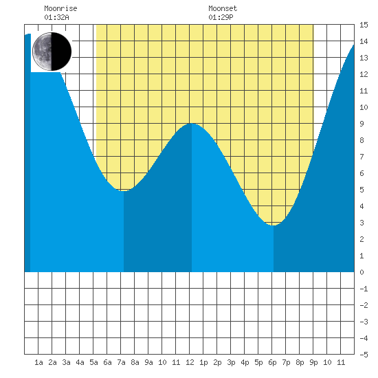 Vaughn Bay tide chart for Monday, June 8, 2026