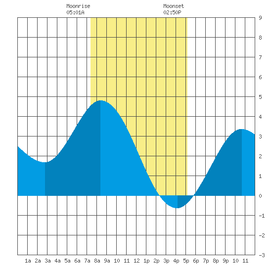 Bolinas Bay tide chart for Sunday, January 10, 2021