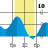 Bolinas Bay tide chart for Sunday, January 10, 2021