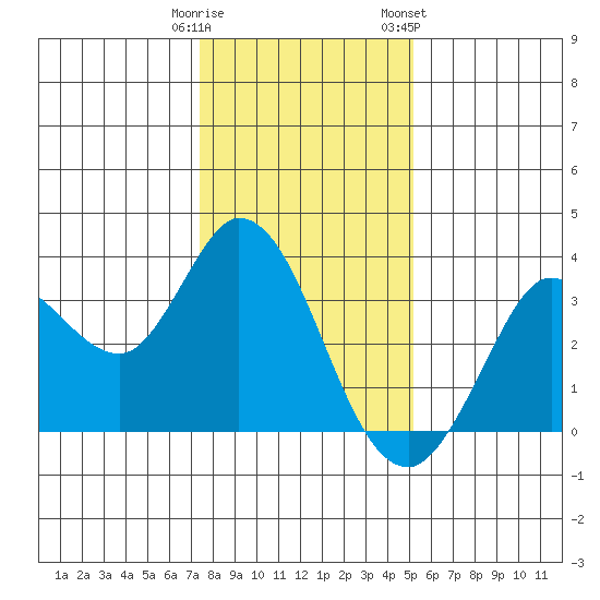 Bolinas Bay tide chart for Monday, January 11, 2021