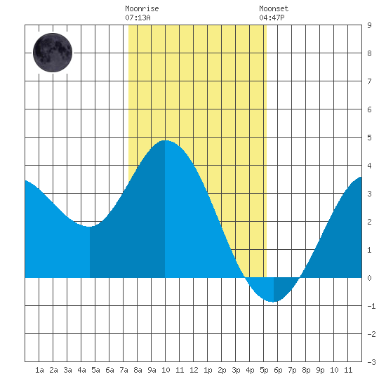 Bolinas Bay tide chart for Tuesday, January 12, 2021