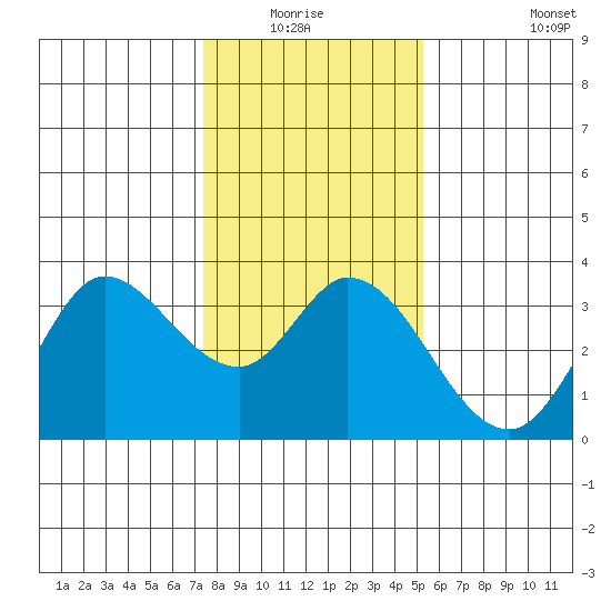 Bolinas Bay tide chart for Sunday, January 17, 2021