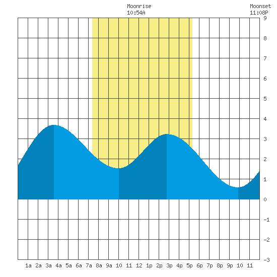 Bolinas Bay tide chart for Monday, January 18, 2021