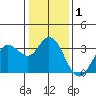 Bolinas Bay tide chart for Friday, January 1, 2021
