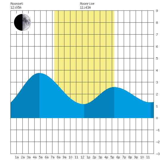 Bolinas Bay tide chart for Wednesday, January 20, 2021