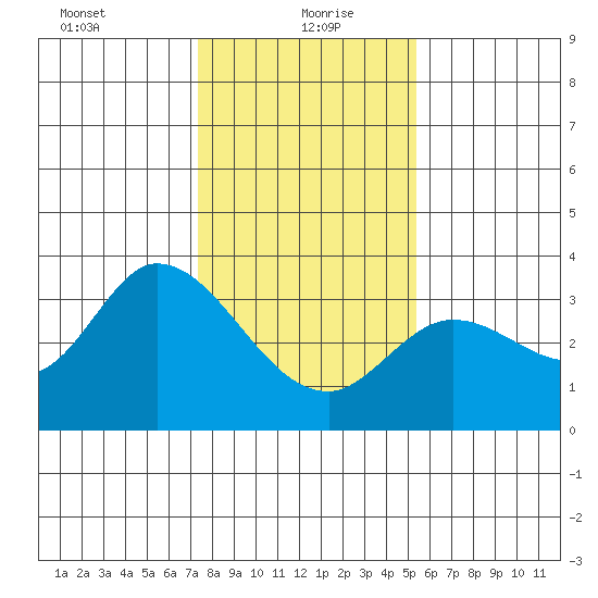Bolinas Bay tide chart for Thursday, January 21, 2021
