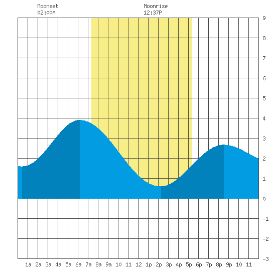 Bolinas Bay tide chart for Friday, January 22, 2021