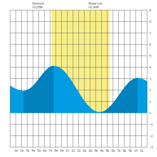 Bolinas Bay tide chart for Sunday, January 24, 2021