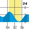 Bolinas Bay tide chart for Sunday, January 24, 2021