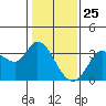 Bolinas Bay tide chart for Monday, January 25, 2021