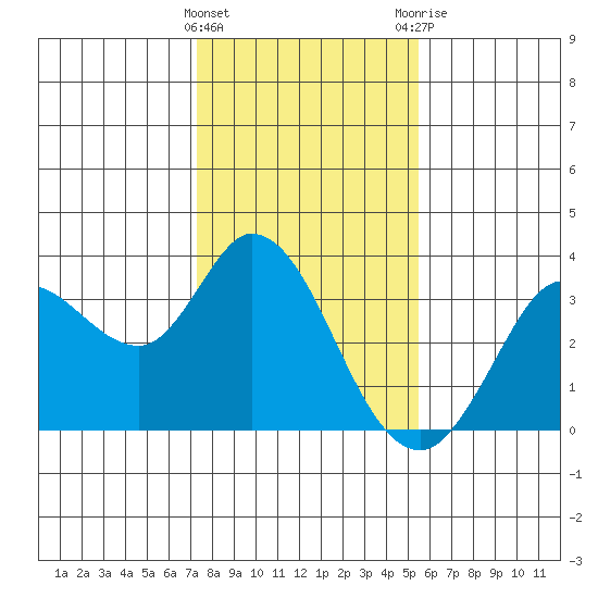 Bolinas Bay tide chart for Wednesday, January 27, 2021