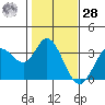 Bolinas Bay tide chart for Thursday, January 28, 2021