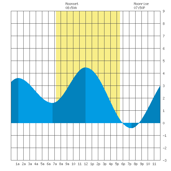 Bolinas Bay tide chart for Saturday, January 30, 2021