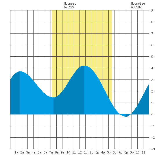 Bolinas Bay tide chart for Sunday, January 31, 2021