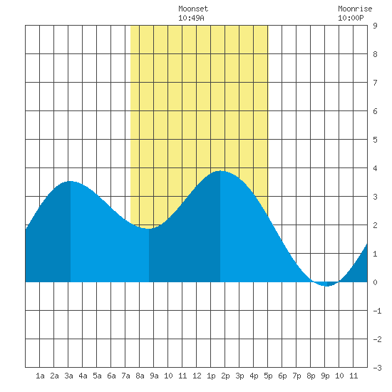 Bolinas Bay tide chart for Sunday, January 3, 2021