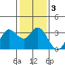 Bolinas Bay tide chart for Sunday, January 3, 2021