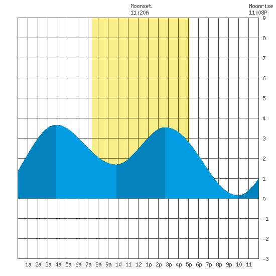 Bolinas Bay tide chart for Monday, January 4, 2021