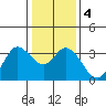 Bolinas Bay tide chart for Monday, January 4, 2021
