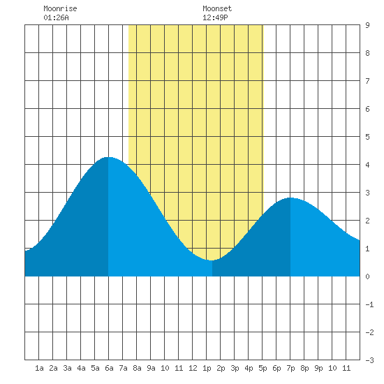 Bolinas Bay tide chart for Thursday, January 7, 2021
