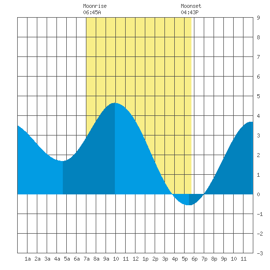 Bolinas Bay tide chart for Wednesday, February 10, 2021