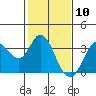 Bolinas Bay tide chart for Wednesday, February 10, 2021