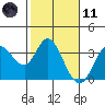 Bolinas Bay tide chart for Thursday, February 11, 2021