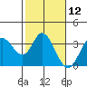 Bolinas Bay tide chart for Friday, February 12, 2021