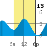 Bolinas Bay tide chart for Saturday, February 13, 2021