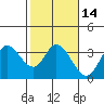 Bolinas Bay tide chart for Sunday, February 14, 2021