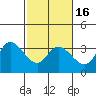Bolinas Bay tide chart for Tuesday, February 16, 2021
