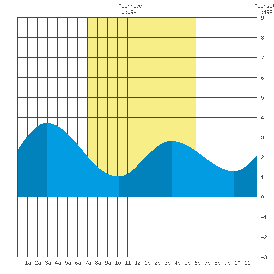 Bolinas Bay tide chart for Wednesday, February 17, 2021