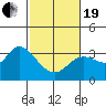 Bolinas Bay tide chart for Friday, February 19, 2021