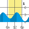 Bolinas Bay tide chart for Monday, February 1, 2021