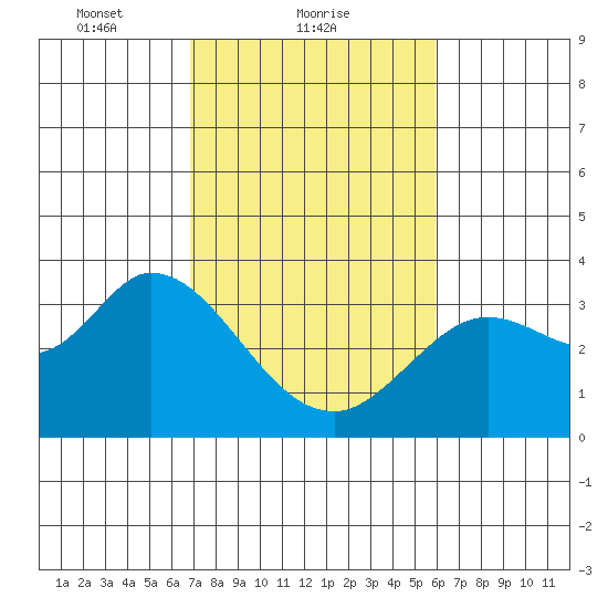 Bolinas Bay tide chart for Saturday, February 20, 2021