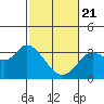 Bolinas Bay tide chart for Sunday, February 21, 2021