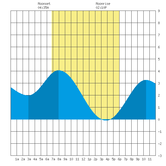 Bolinas Bay tide chart for Tuesday, February 23, 2021