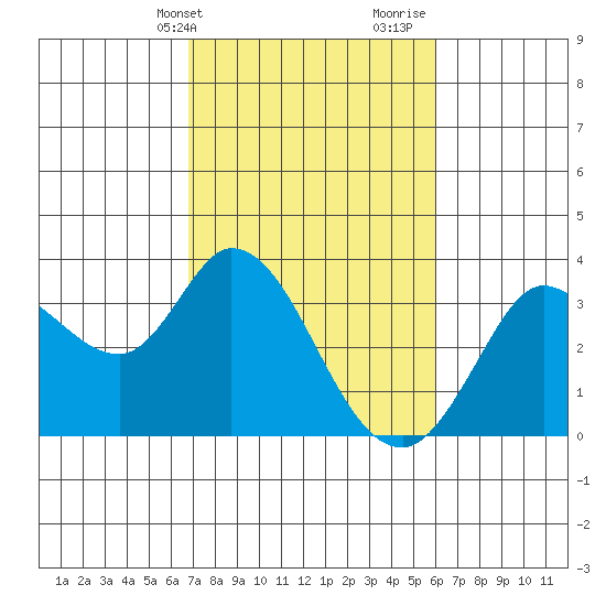 Bolinas Bay tide chart for Wednesday, February 24, 2021