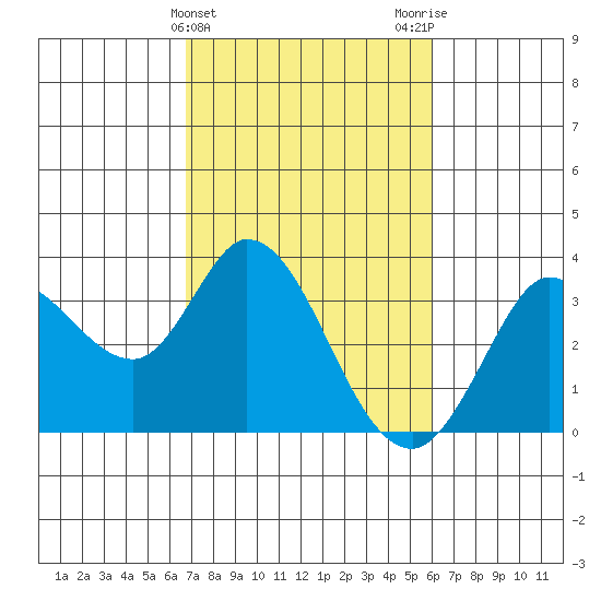 Bolinas Bay tide chart for Thursday, February 25, 2021