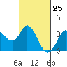 Bolinas Bay tide chart for Thursday, February 25, 2021