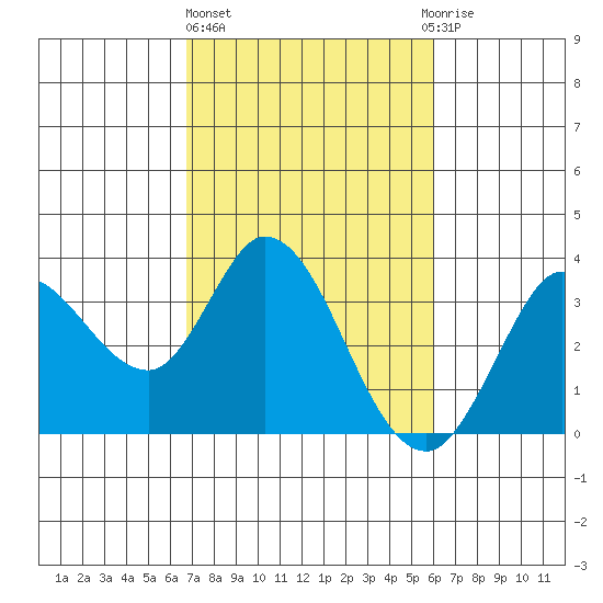 Bolinas Bay tide chart for Friday, February 26, 2021